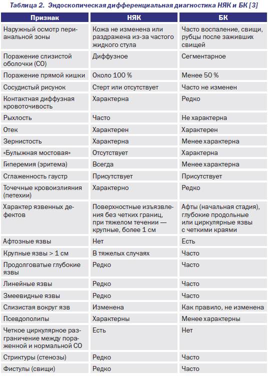 Неспецифический язвенный колит