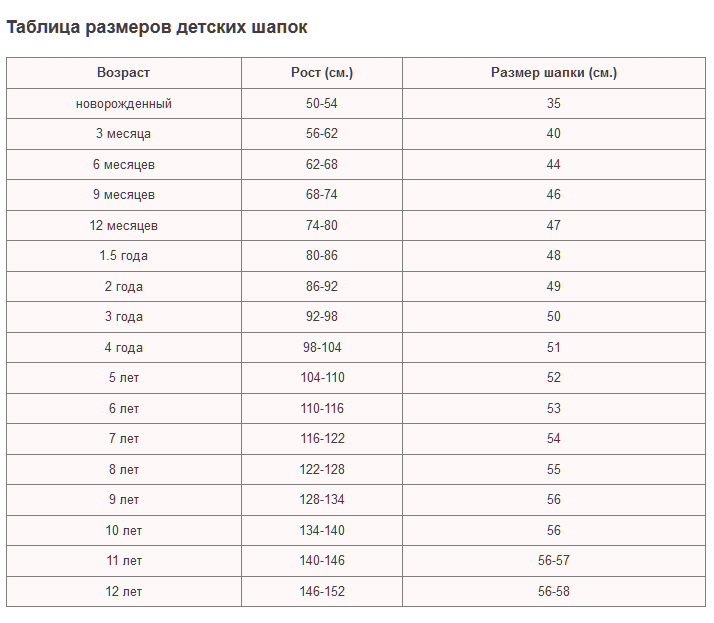 Размер головы у детей по возрасту: по месяцам и годам | таблица размеров головы и шапок для детей