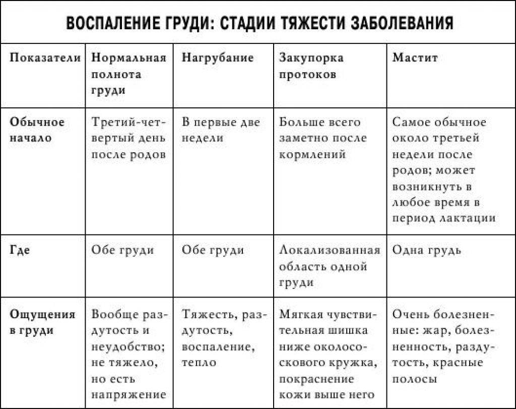 Болит грудь у кормящей мамы, что делать если у кормящей болит грудь