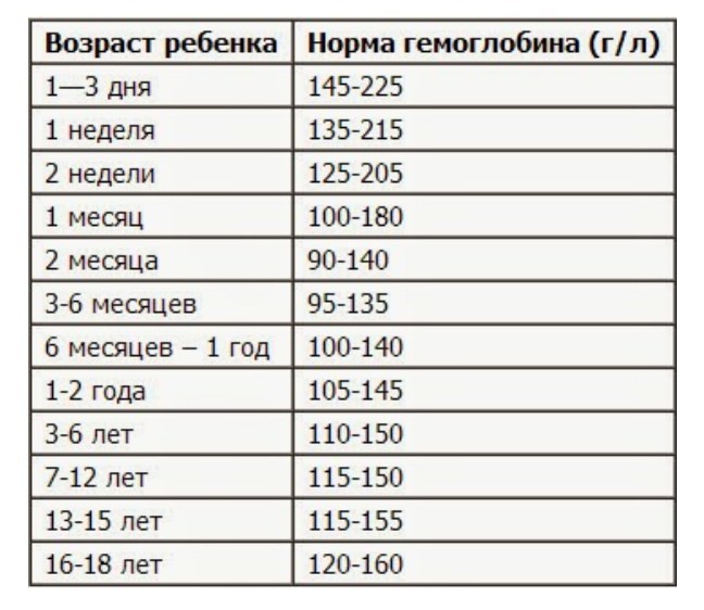 Низкий гемоглобин у грудного ребенка - причины и как повысить